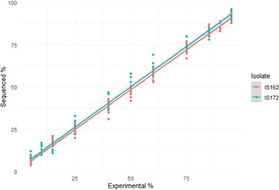 Profiling azole resistant haplotypes within Zymoseptoria tritici populations using nanopore sequencing